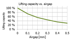 LI-120 Automatic Lifting Magnet